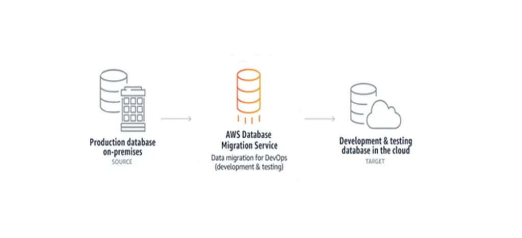 A Comprehensive Guide to AWS Database Migration Service